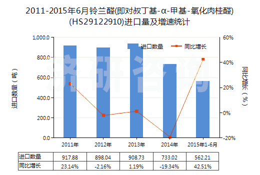 2011-2015年6月鈴蘭醛(即對叔丁基-α-甲基-氧化肉桂醛)(HS29122910)進口量及增速統(tǒng)計